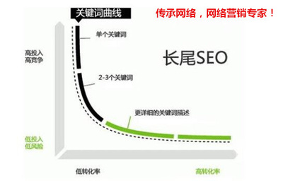 為什么在濟南網站建設中，做長尾關鍵詞至關重要？